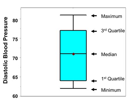 symmetric box and whisker plot